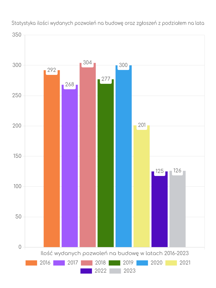 Zestawienie statystyk pozwoleń na budowę w gminie Drawsko Pomorskie